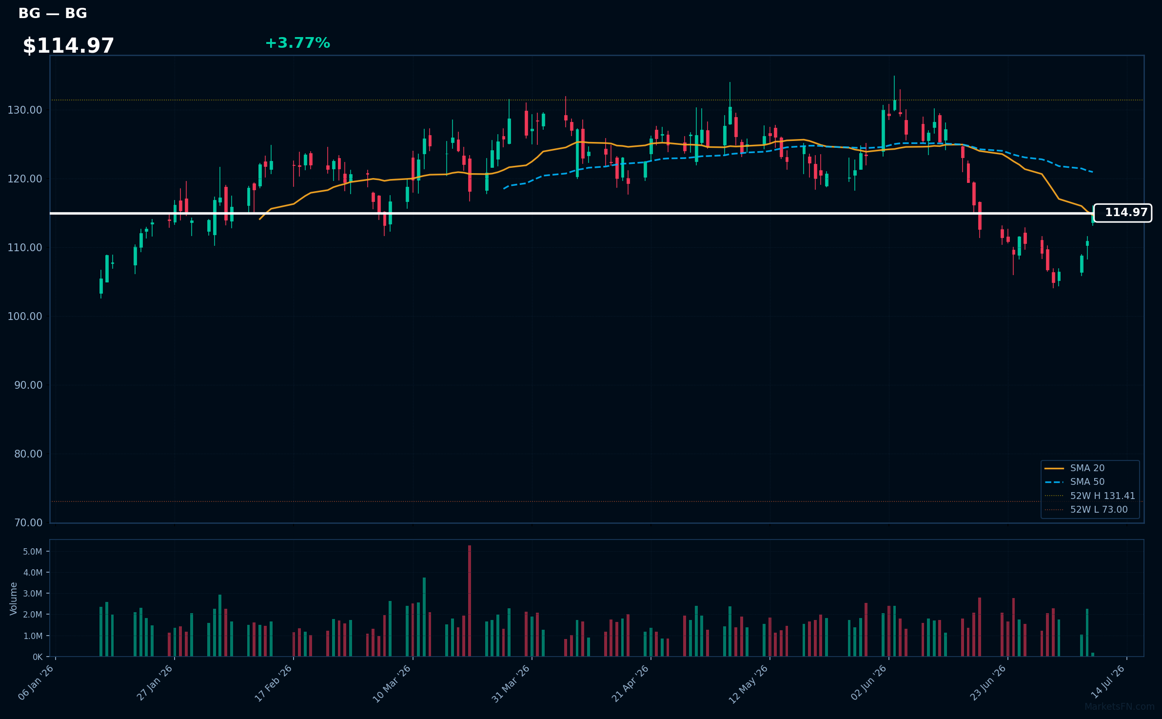BG chart