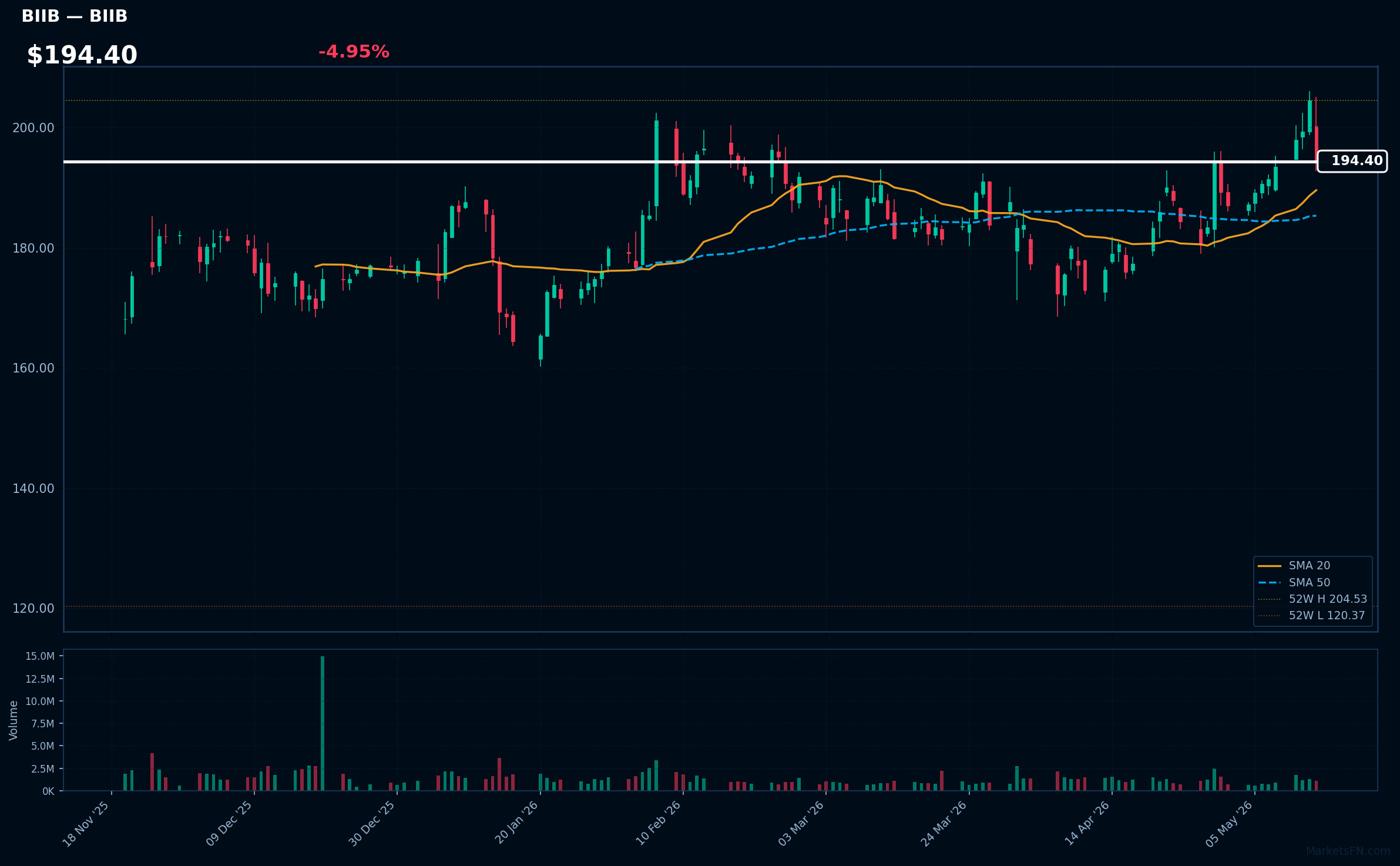 BIIB chart