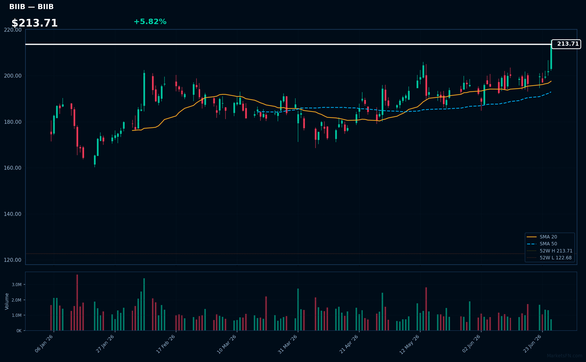 BIIB chart