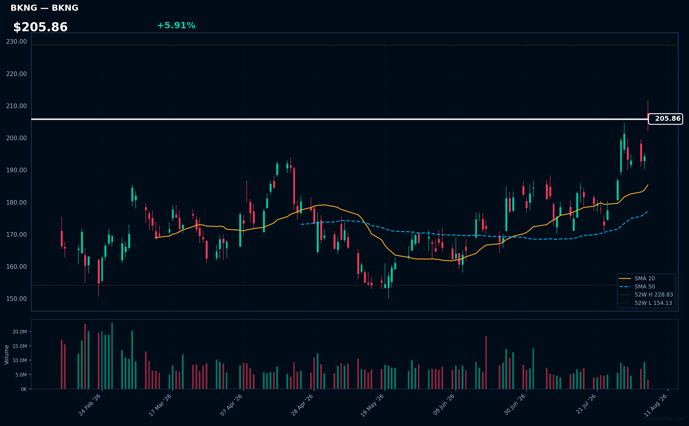 BKNG chart