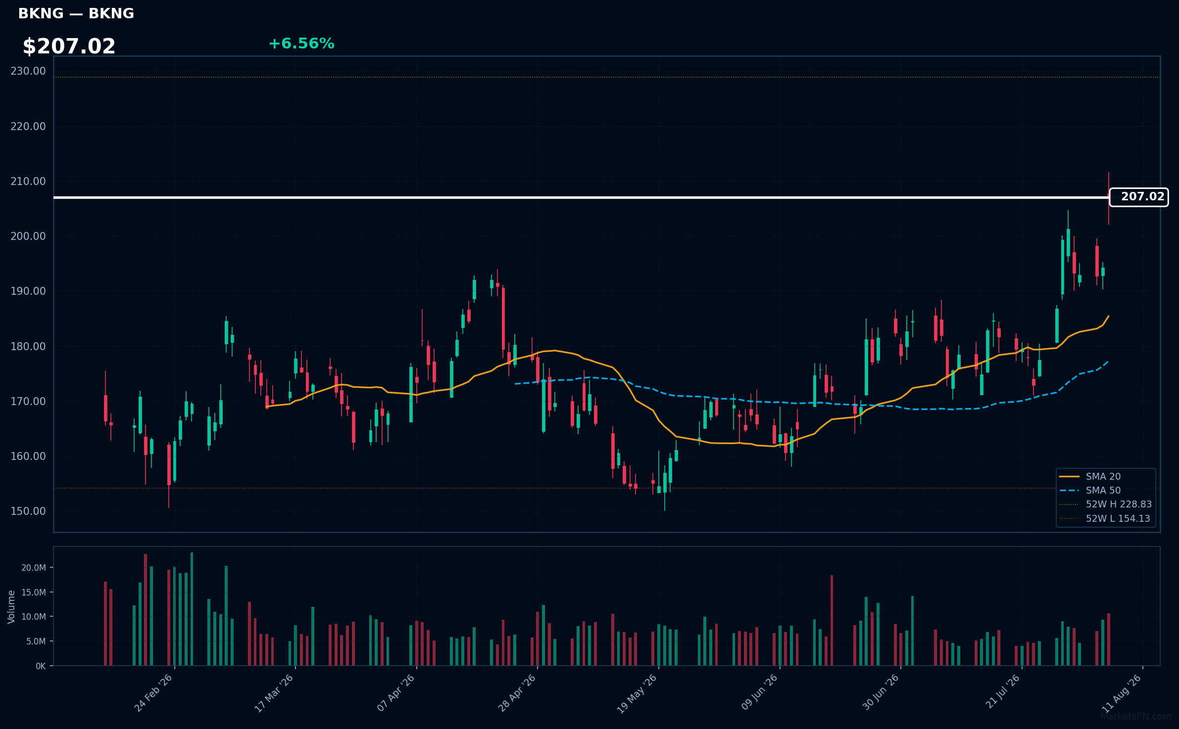BKNG chart