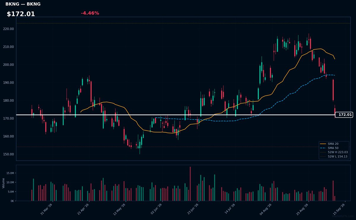 BKNG chart