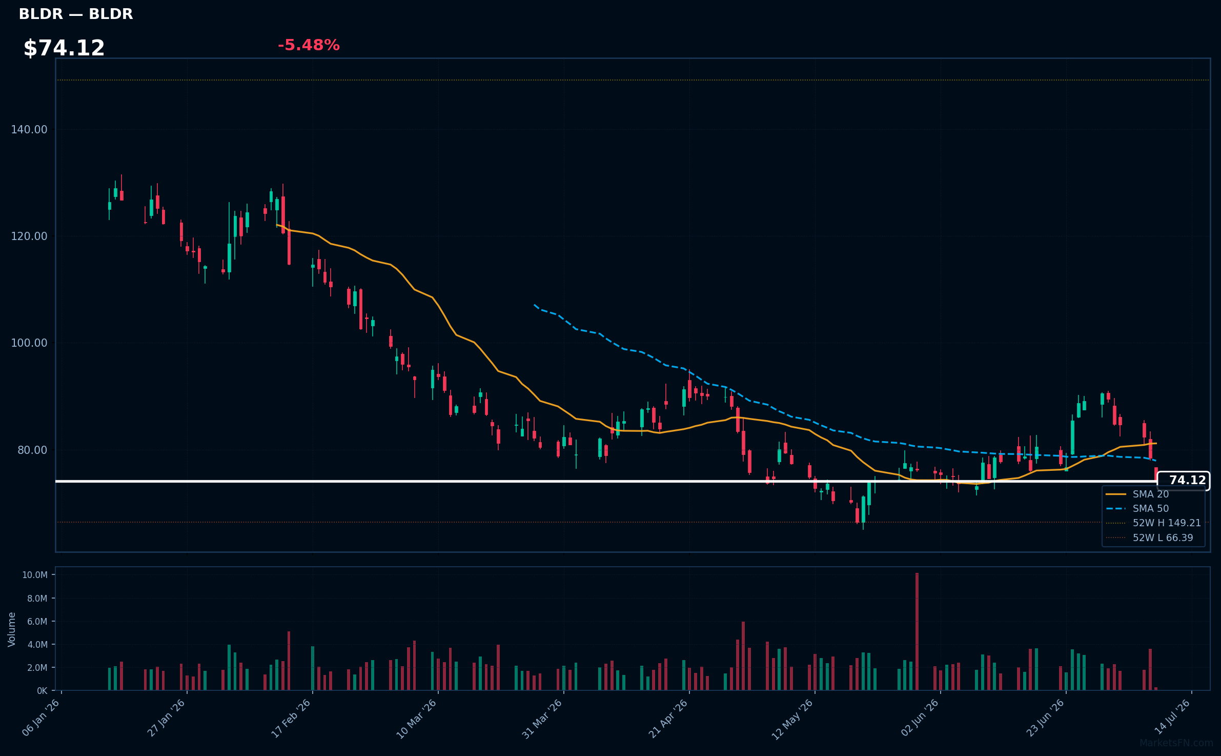 BLDR chart