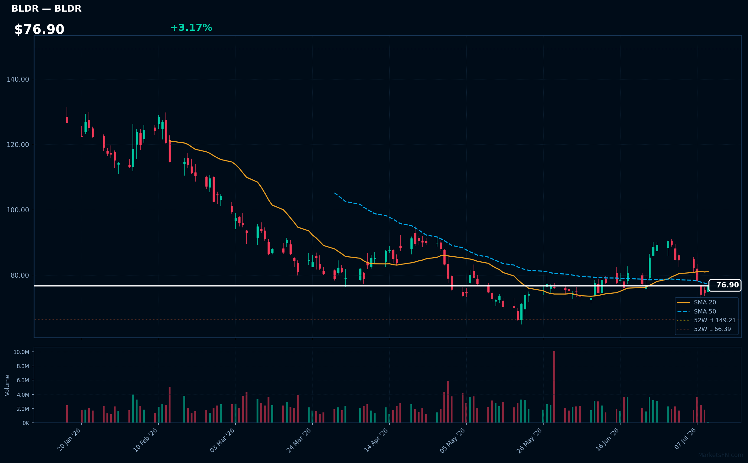 BLDR chart