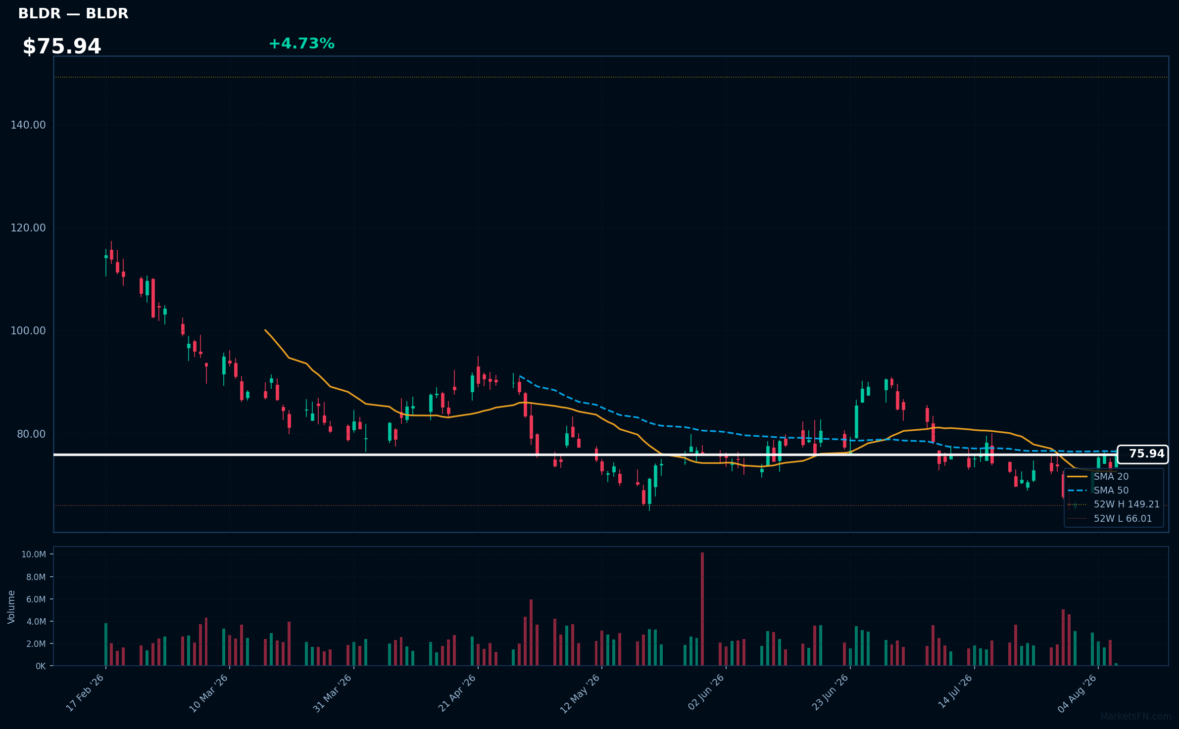 BLDR chart