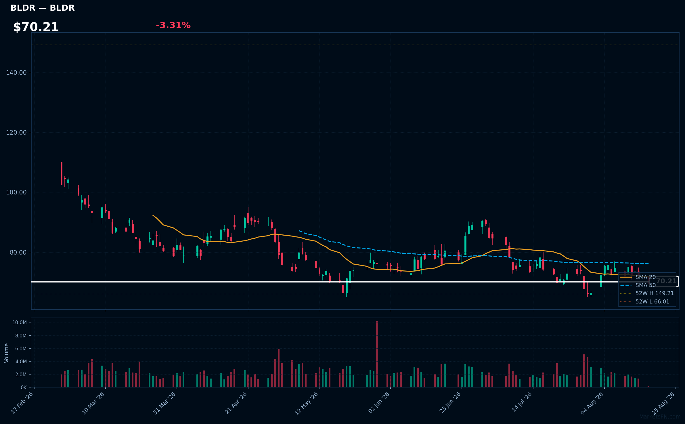Grafico BLDR