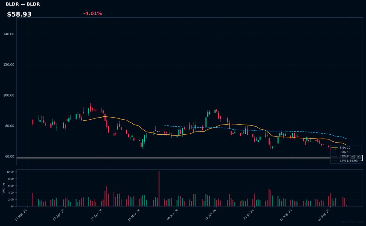 BLDR chart