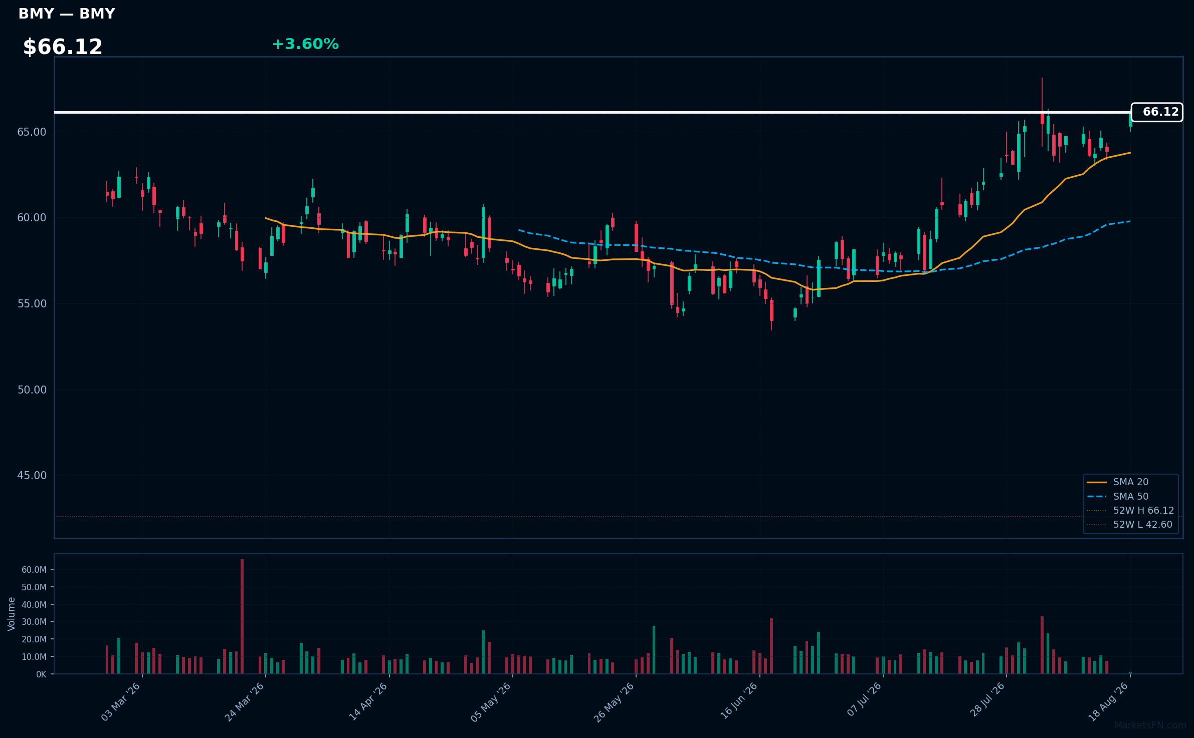 BMY chart