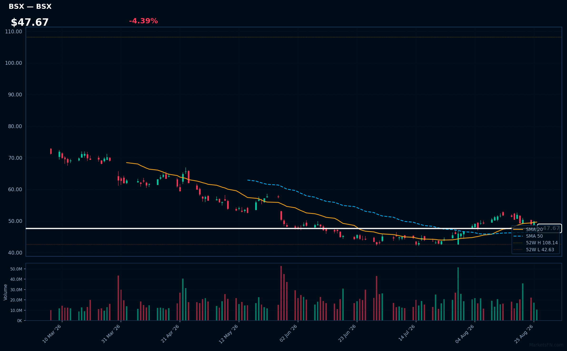 BSX chart