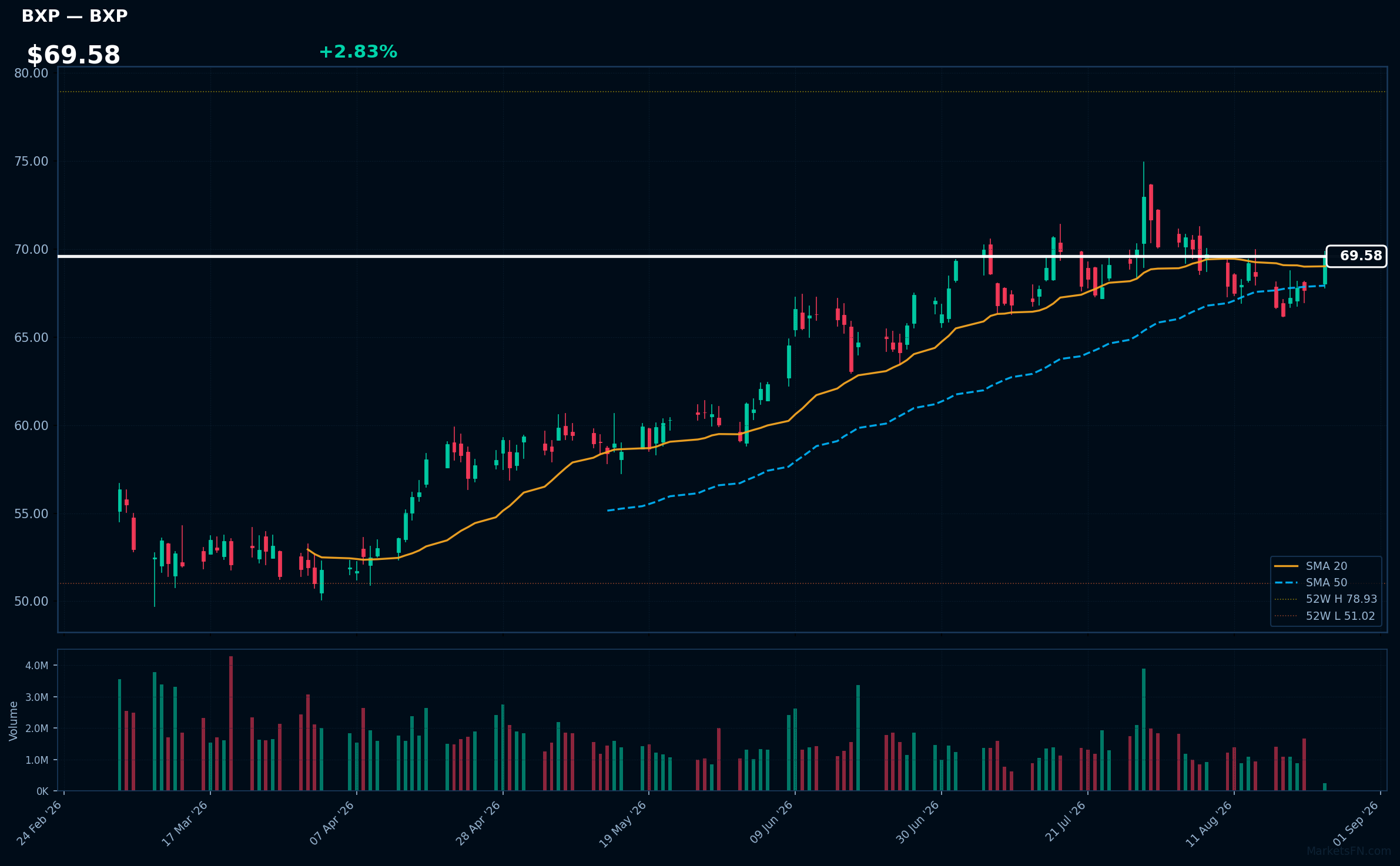 BXP chart