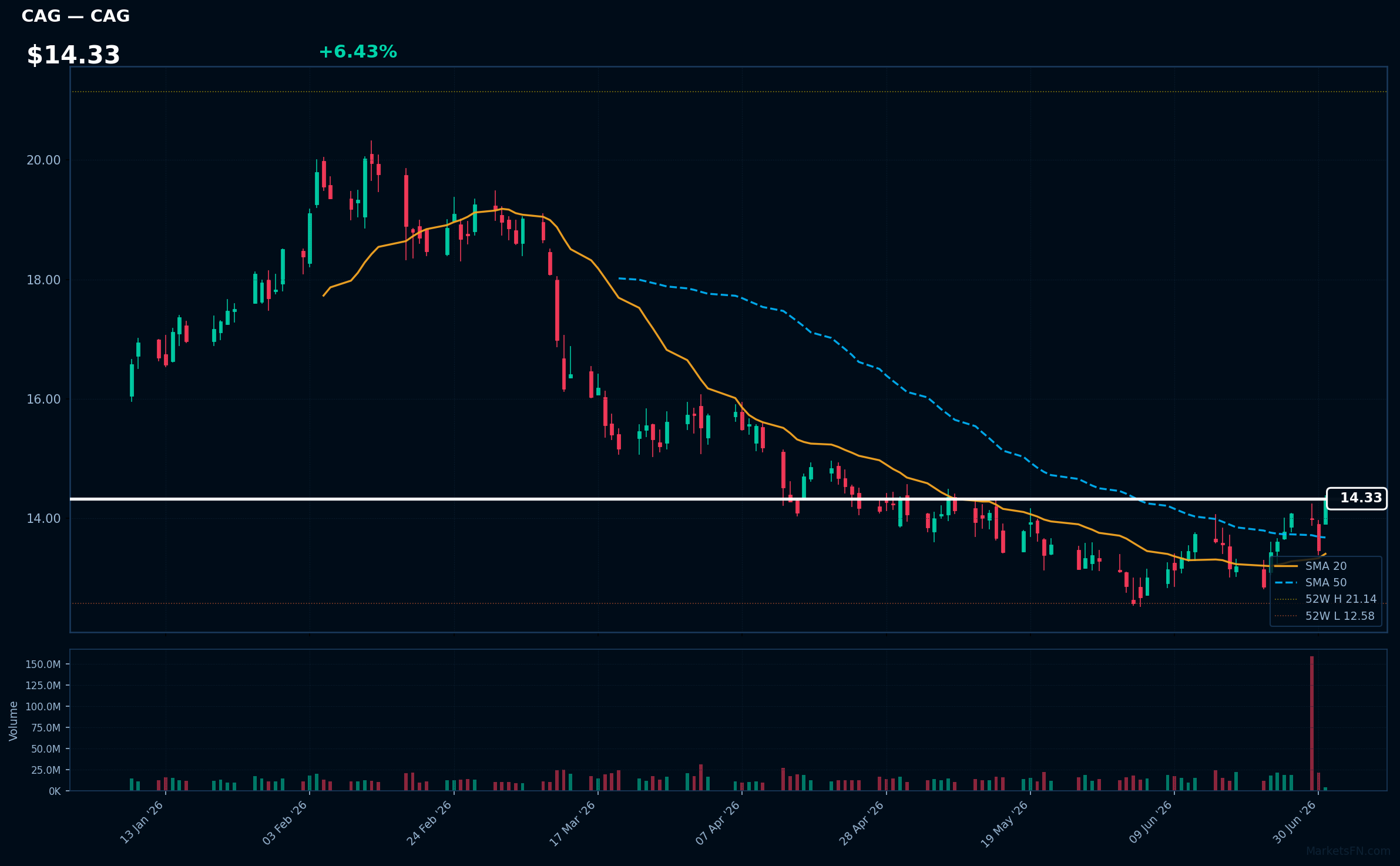 CAG chart