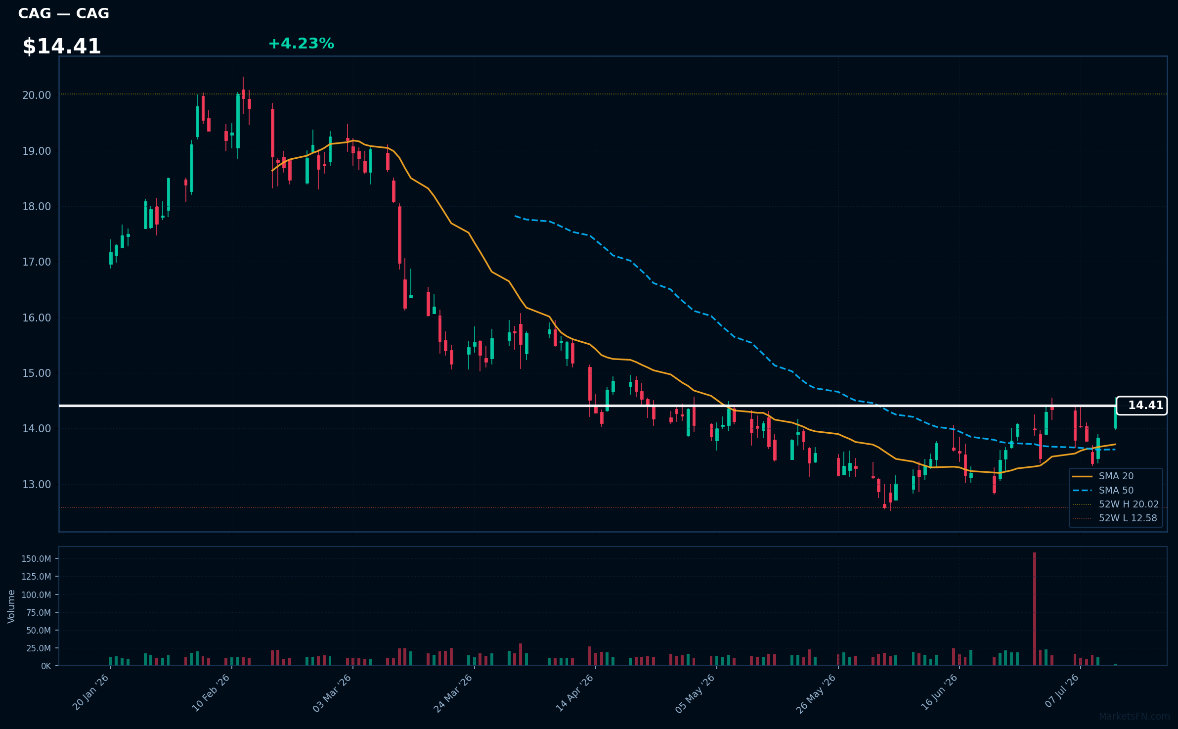 CAG chart