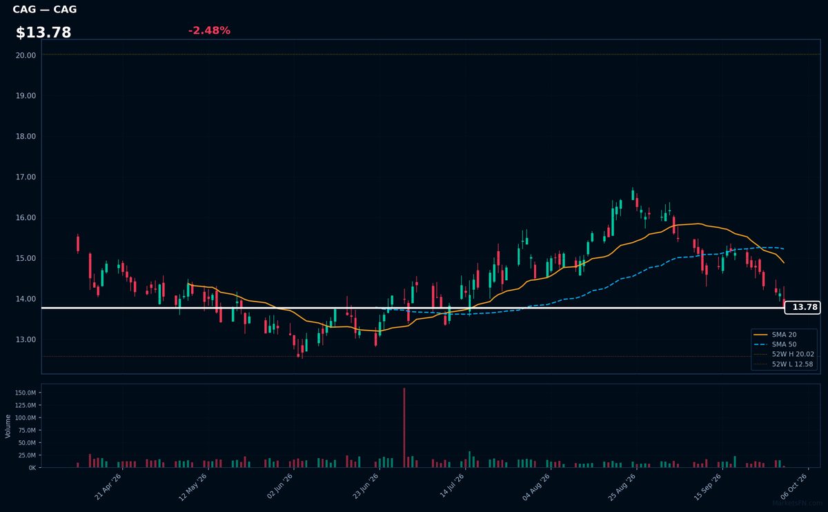CAG chart