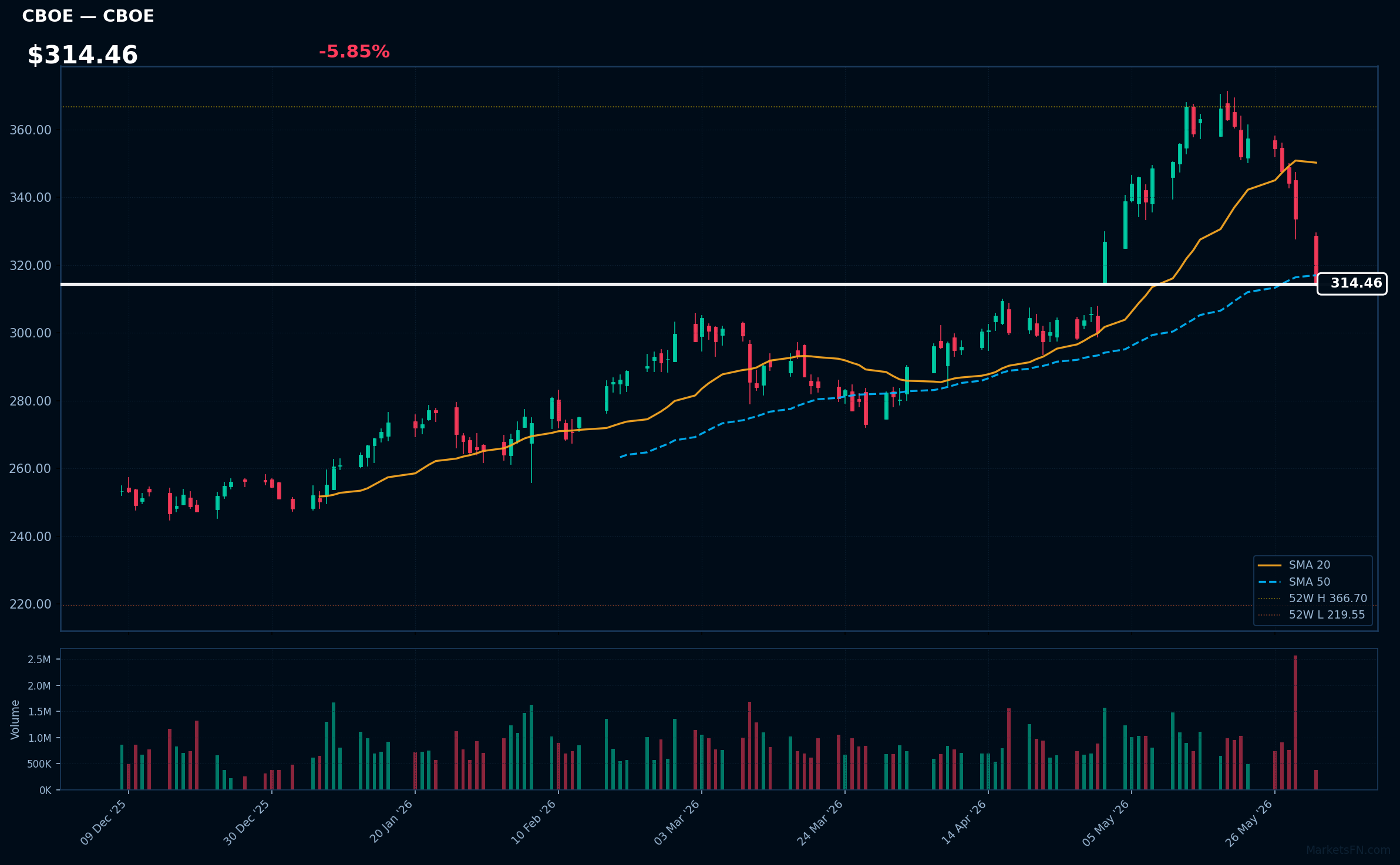 CBOE chart