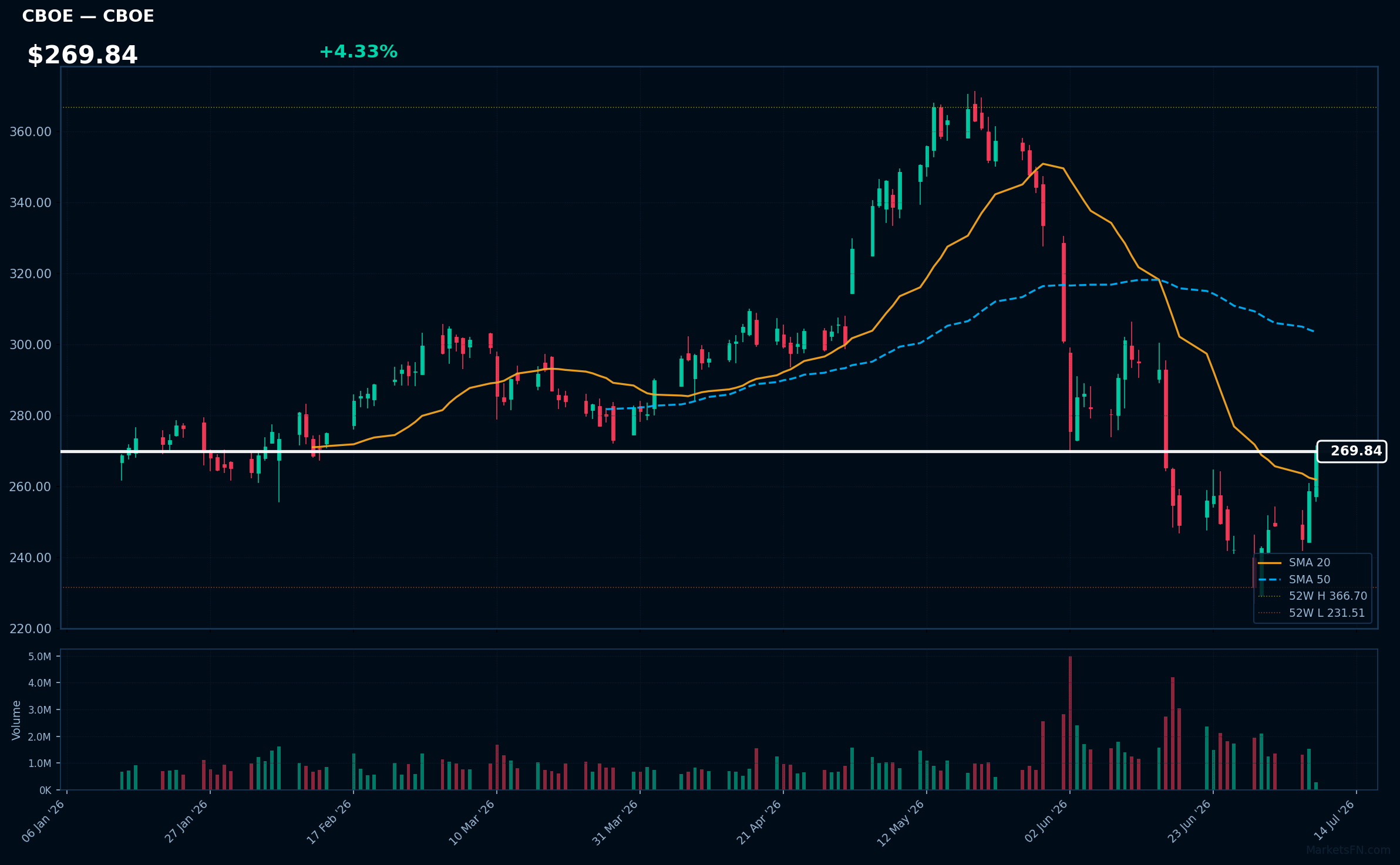CBOE chart