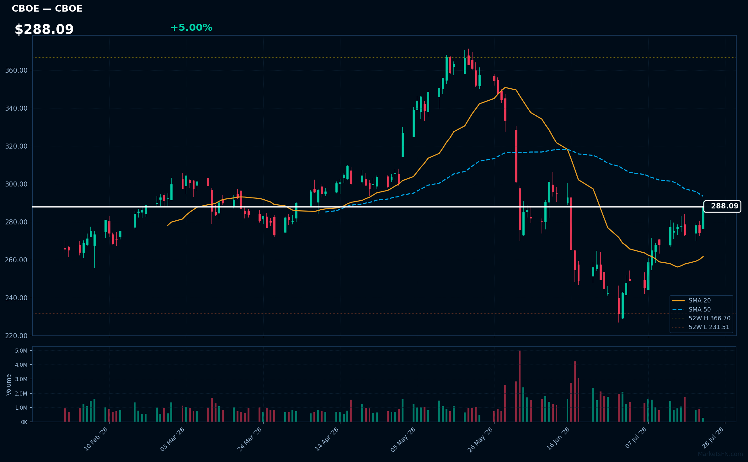 CBOE chart
