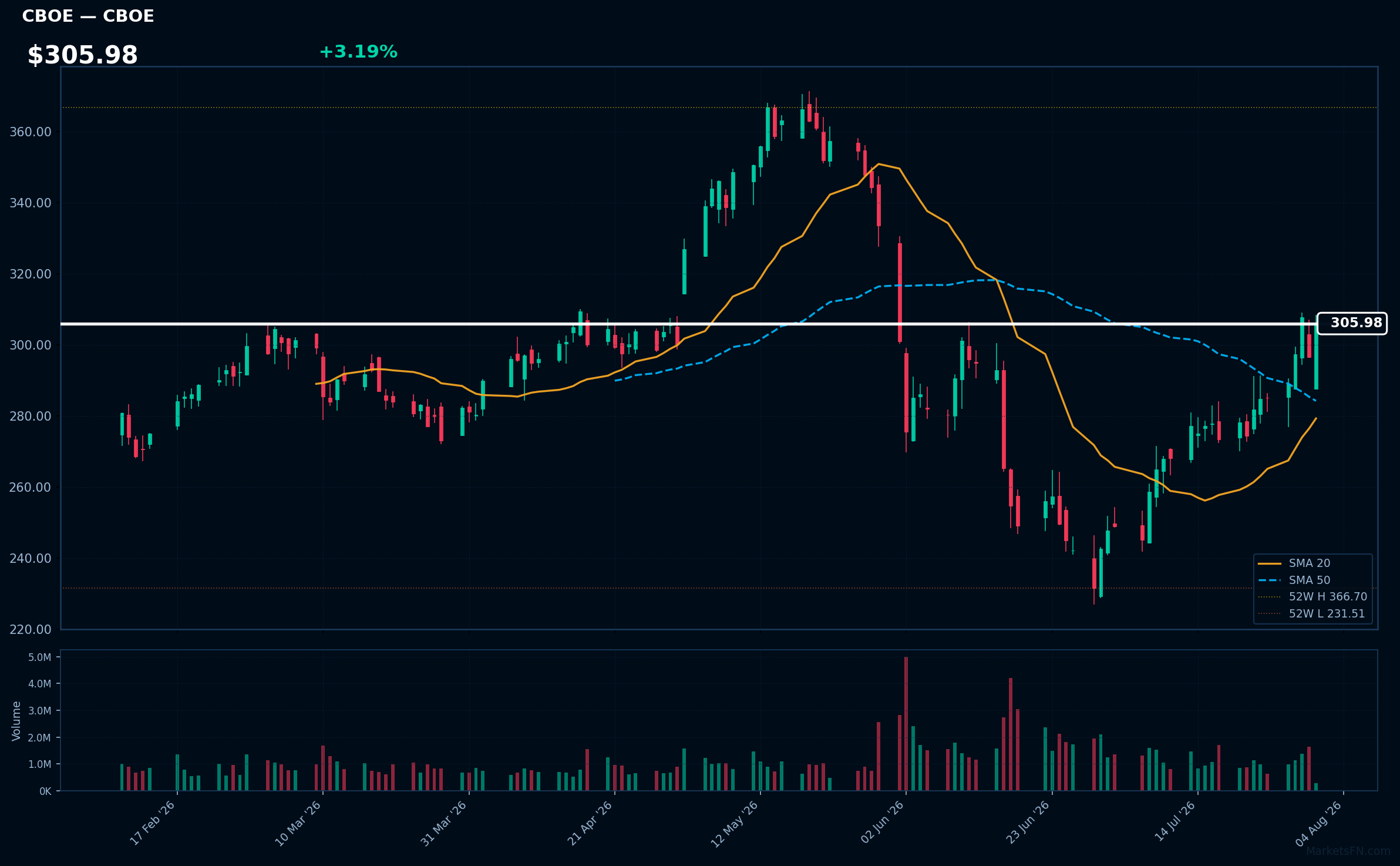 CBOE chart