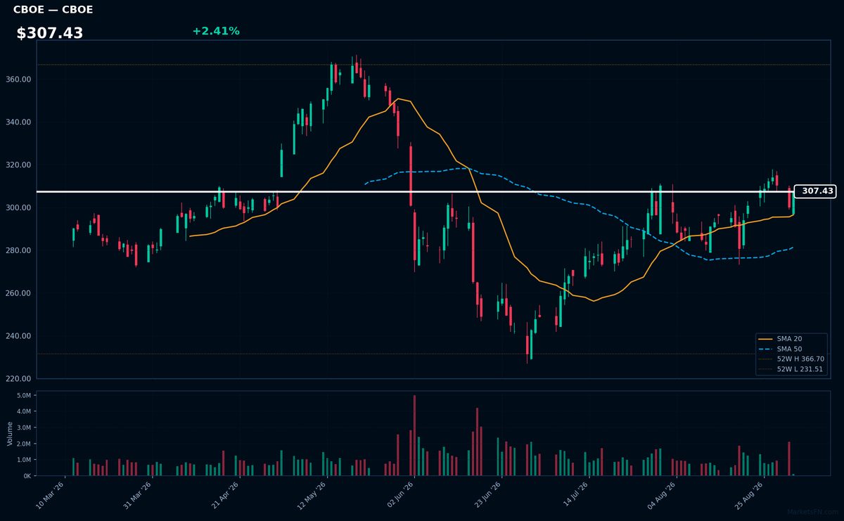 CBOE chart