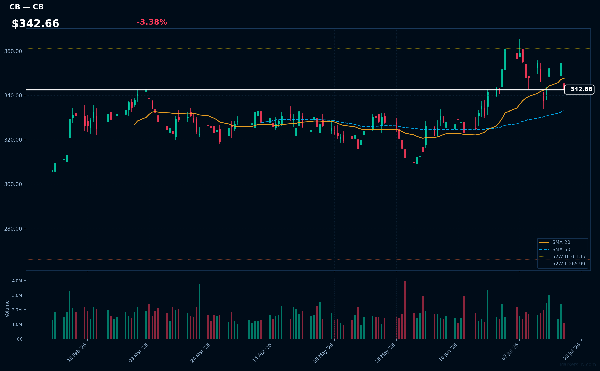 CB chart