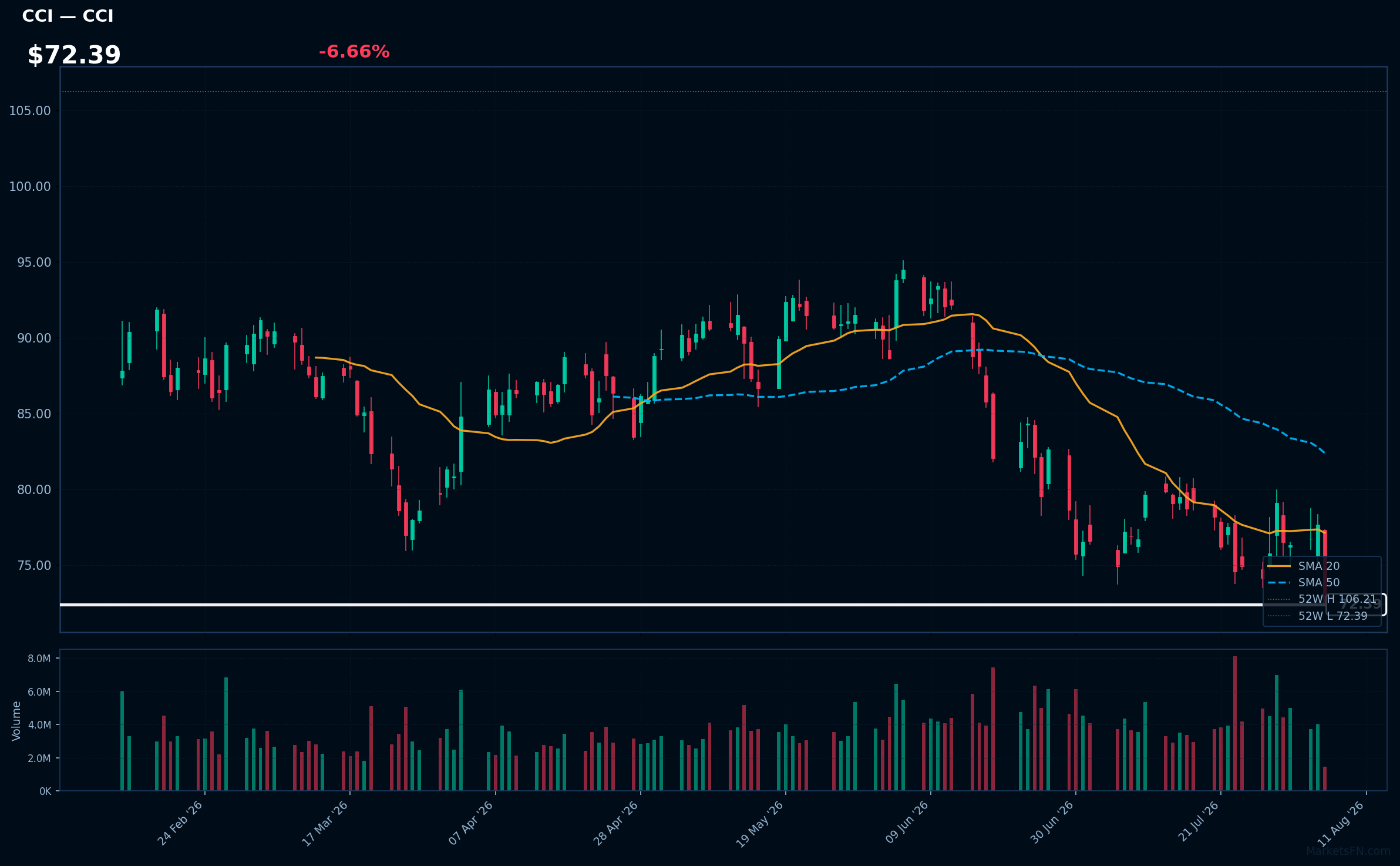 CCI chart