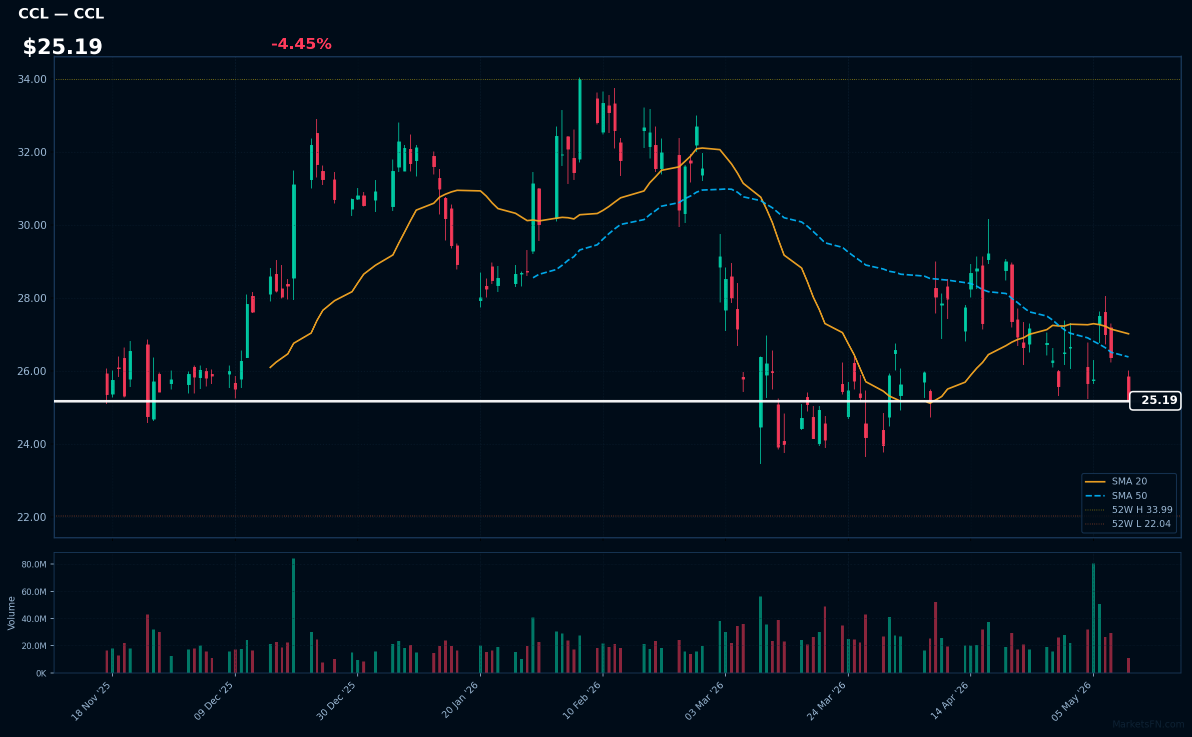 CCL chart