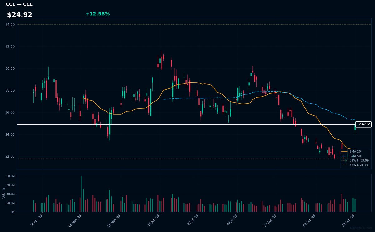 CCL chart