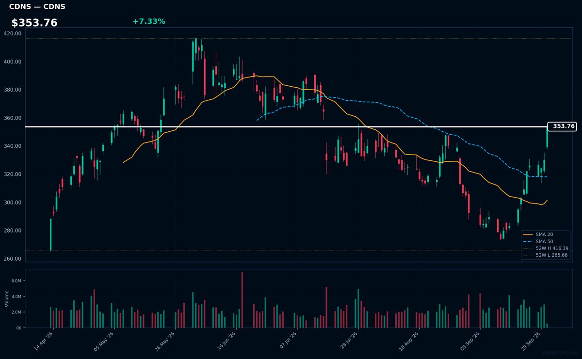 CDNS chart