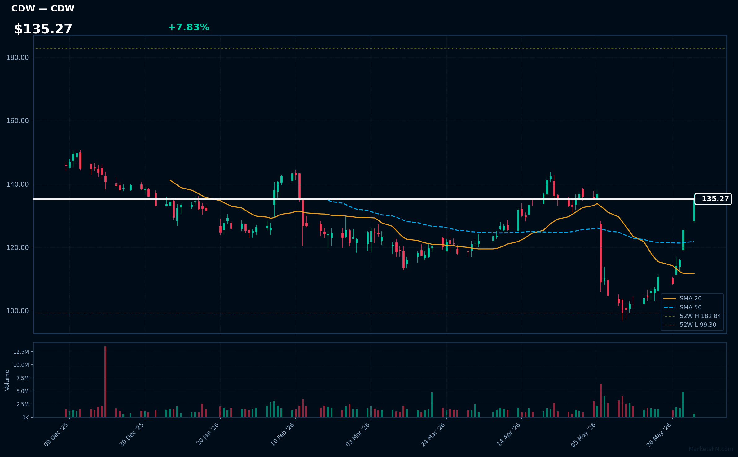 CDW chart