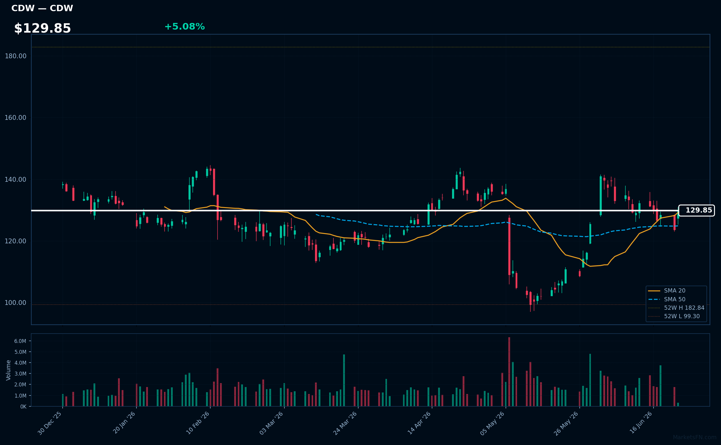 CDW chart