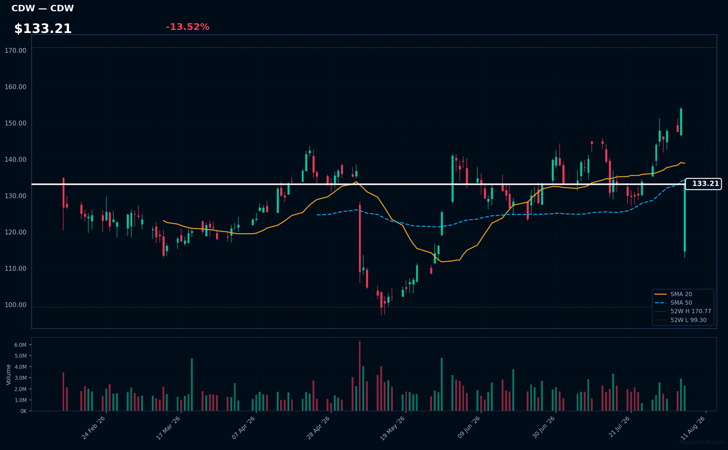 CDW chart