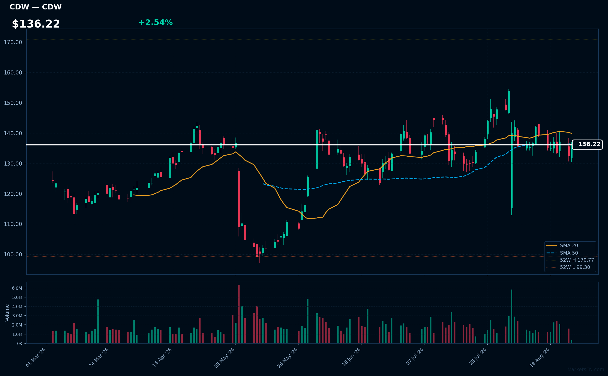 CDW chart