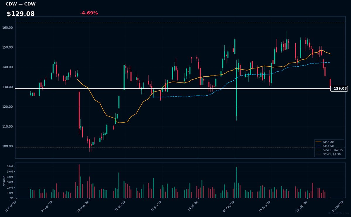 CDW chart