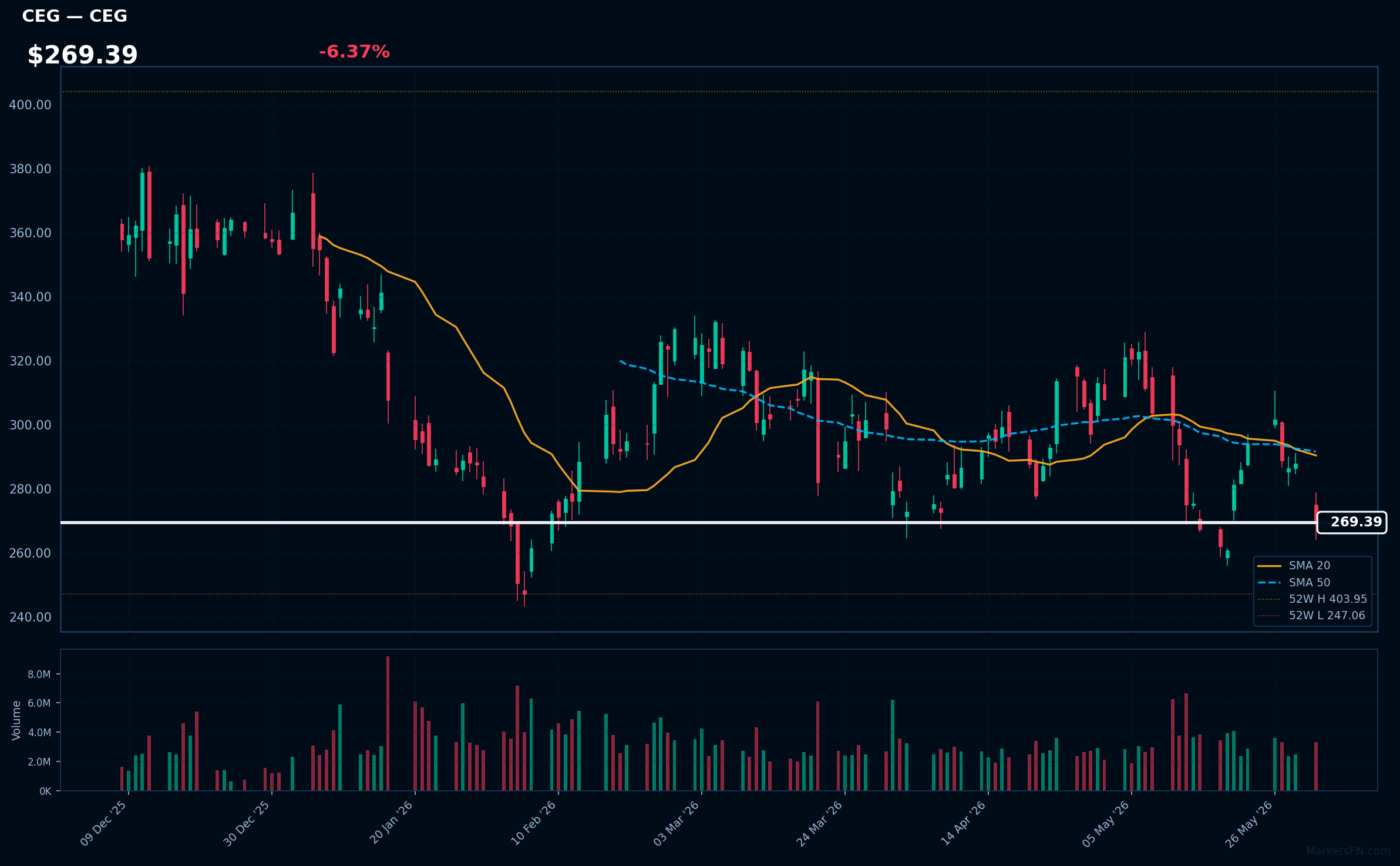 CEG chart