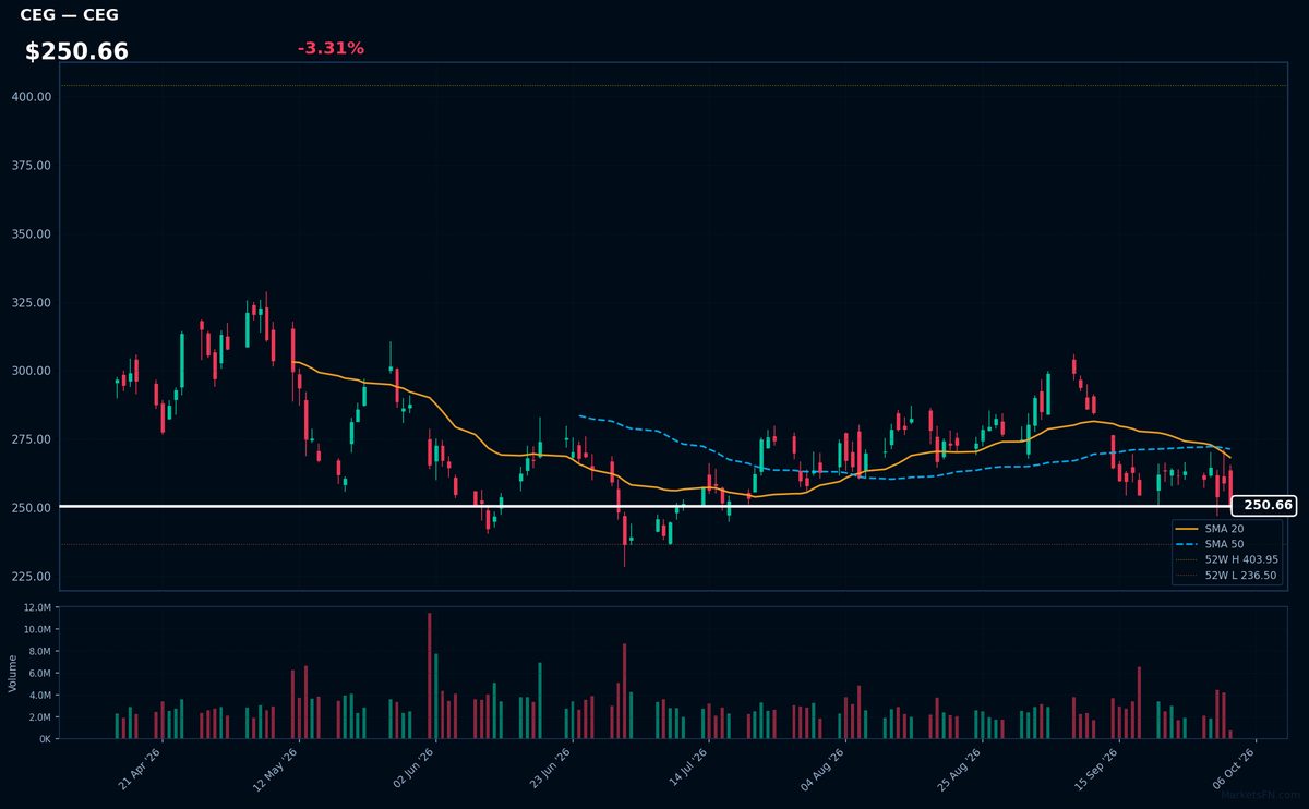 CEG chart