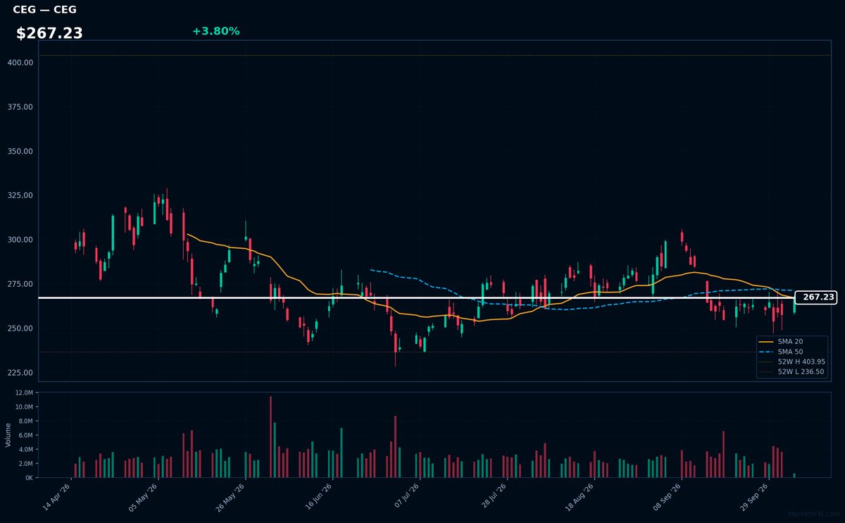 CEG chart