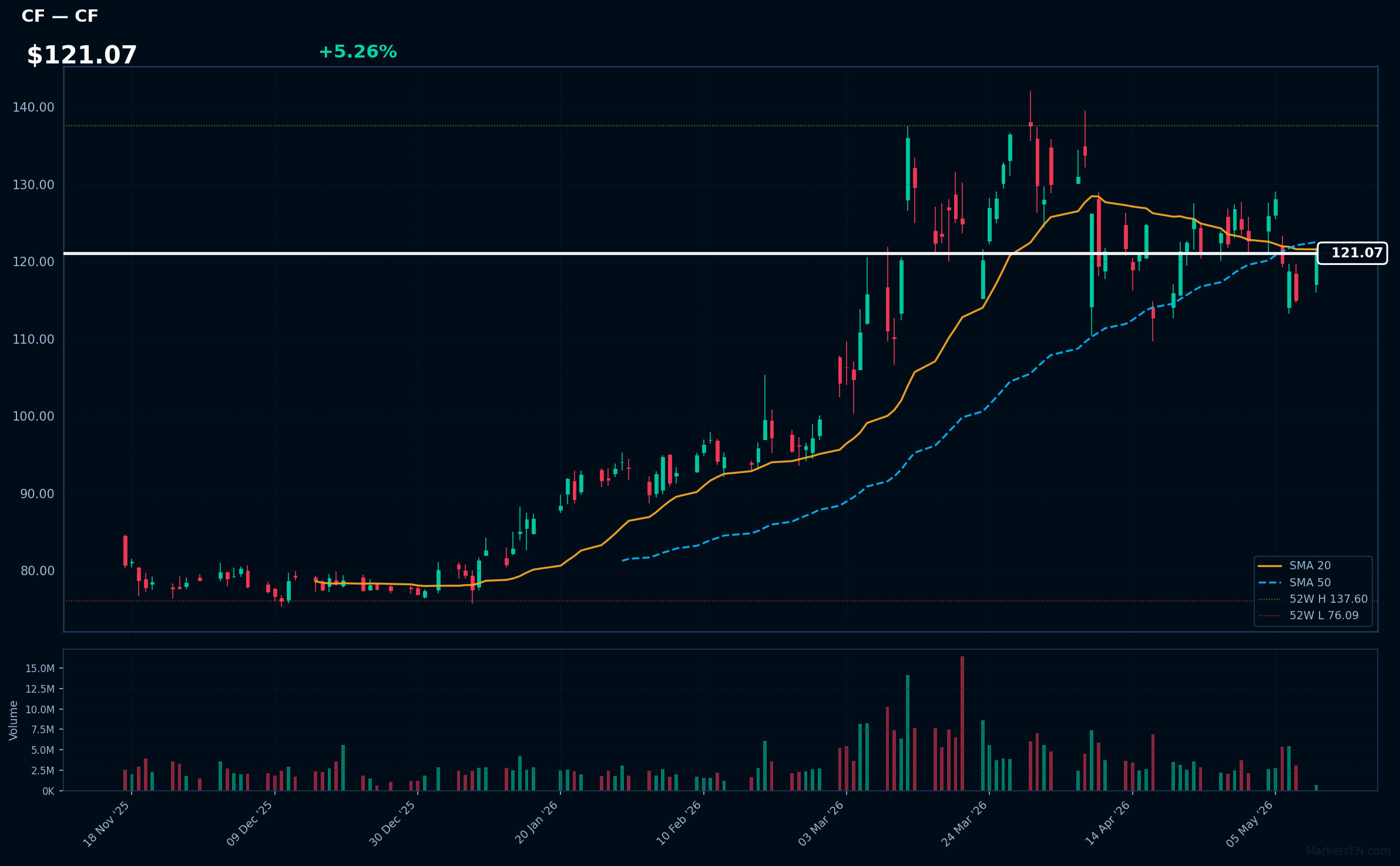 CF chart