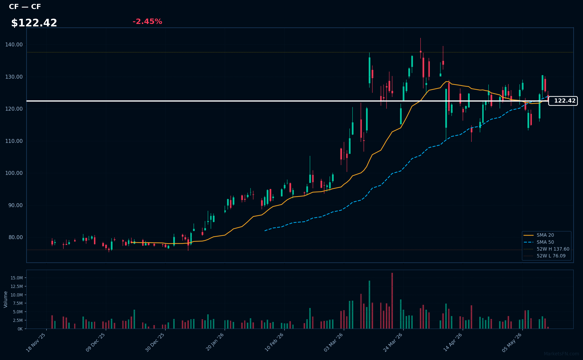 CF chart