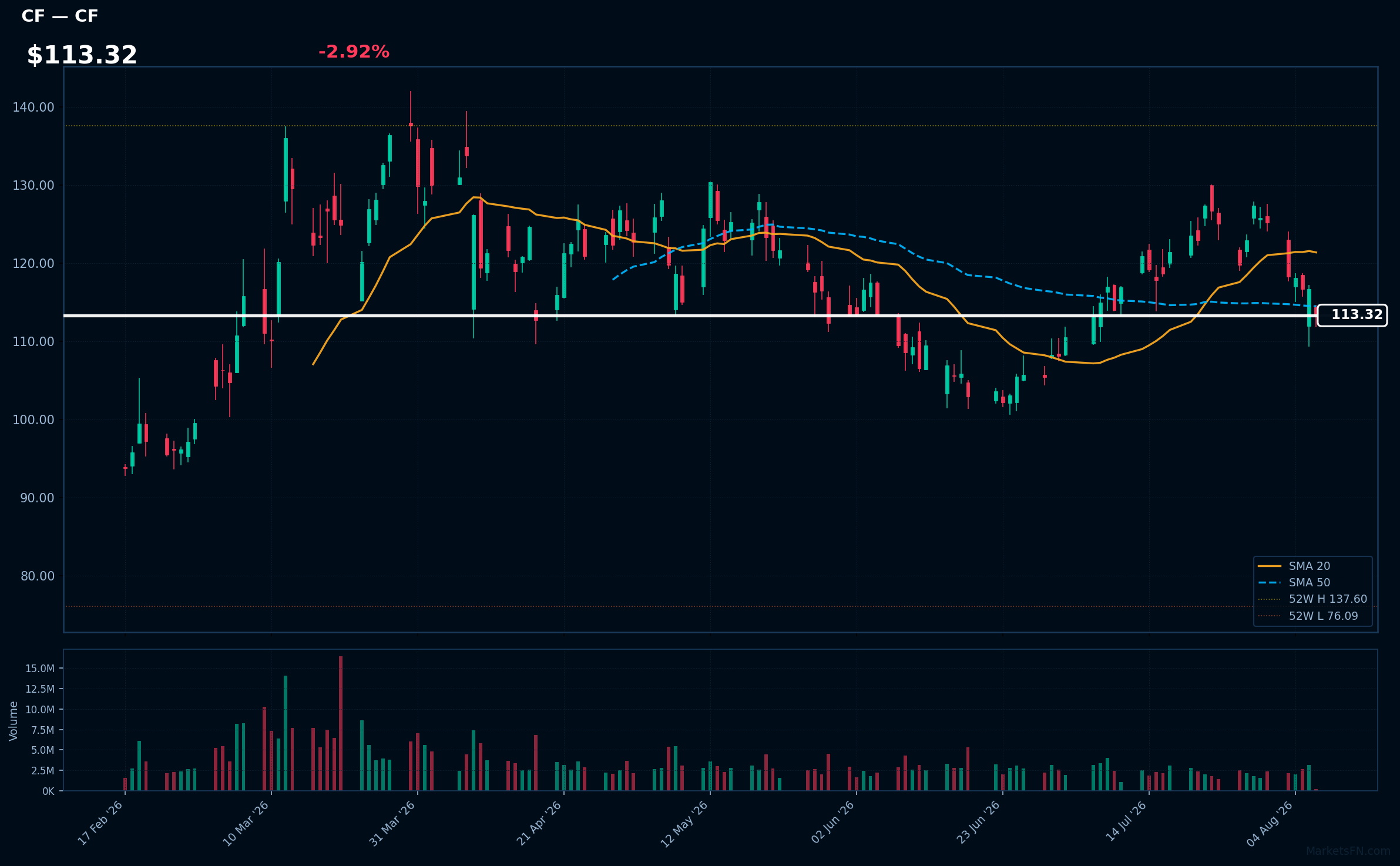 CF chart