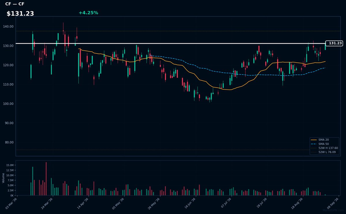 CF chart