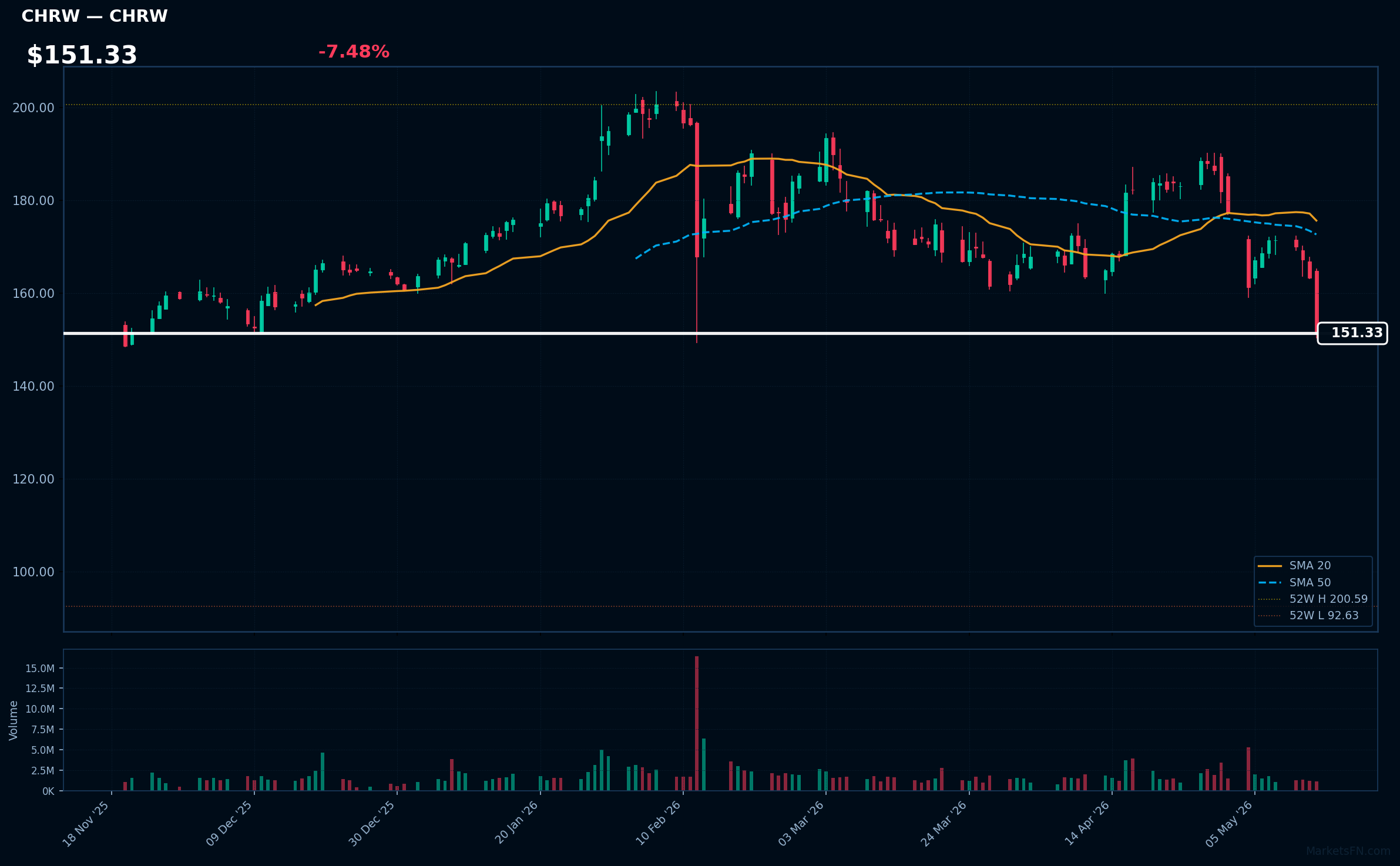 CHRW chart