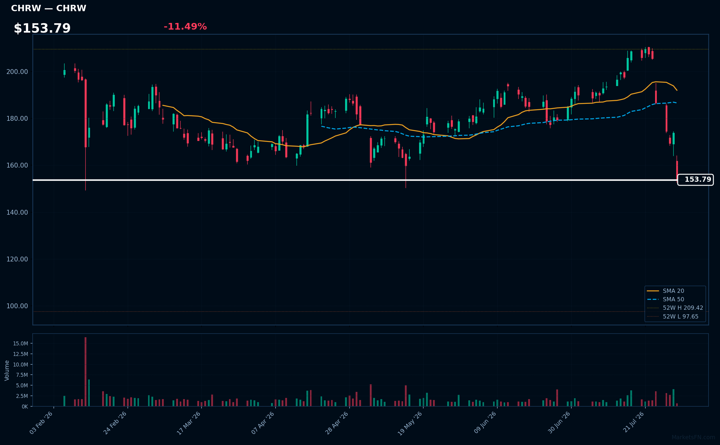 CHRW chart