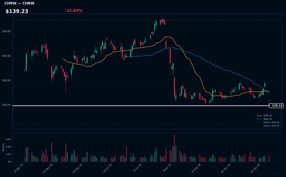 CHRW chart