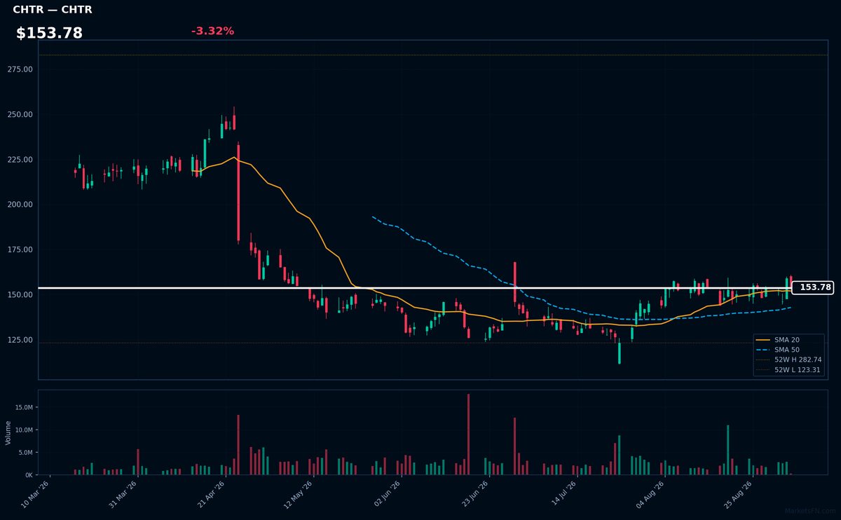 CHTR chart
