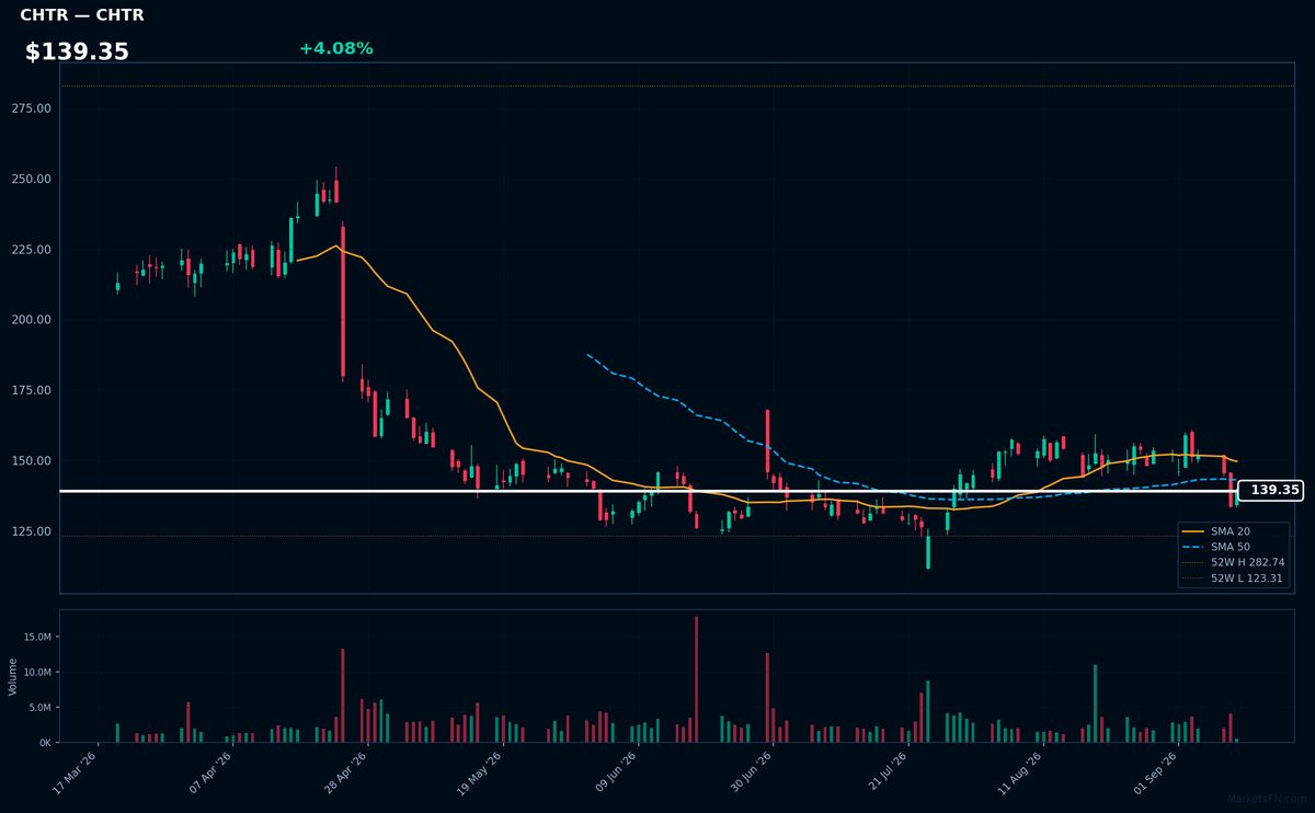 CHTR chart