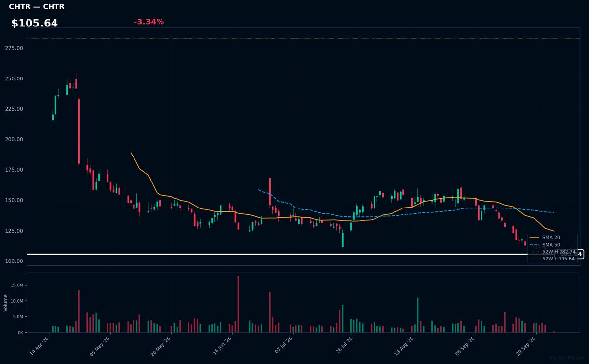 CHTR chart