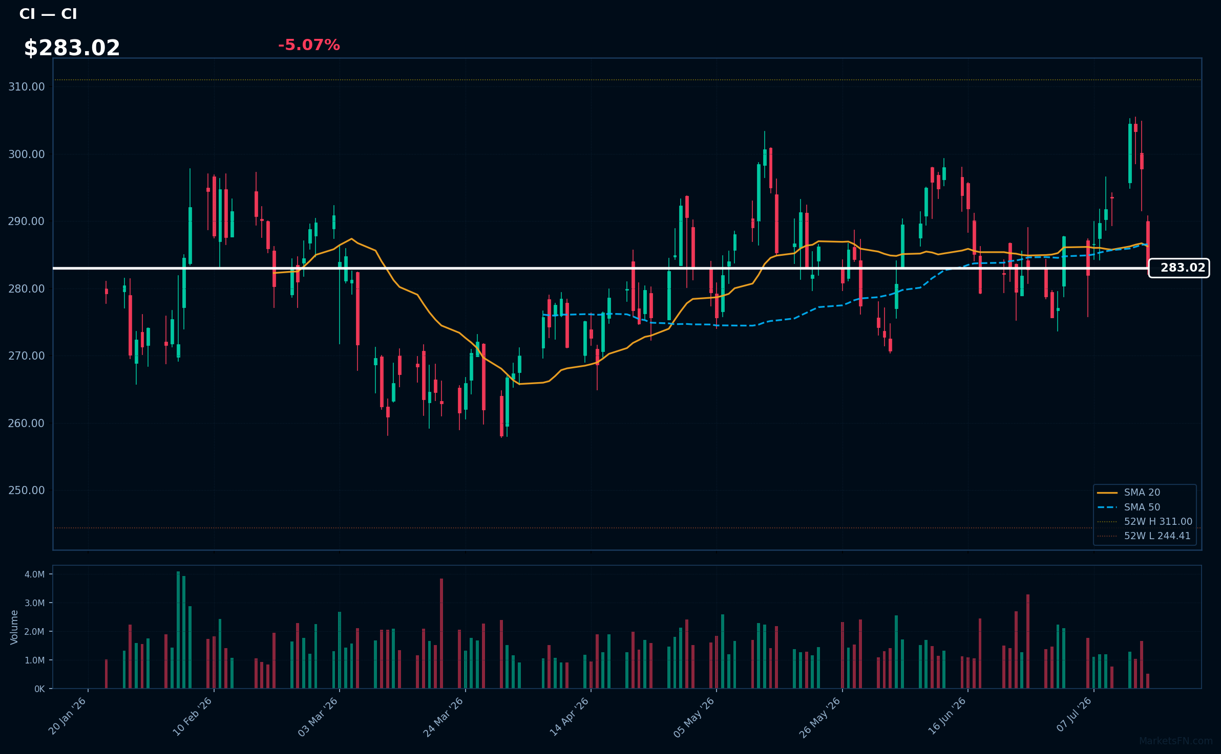CI chart