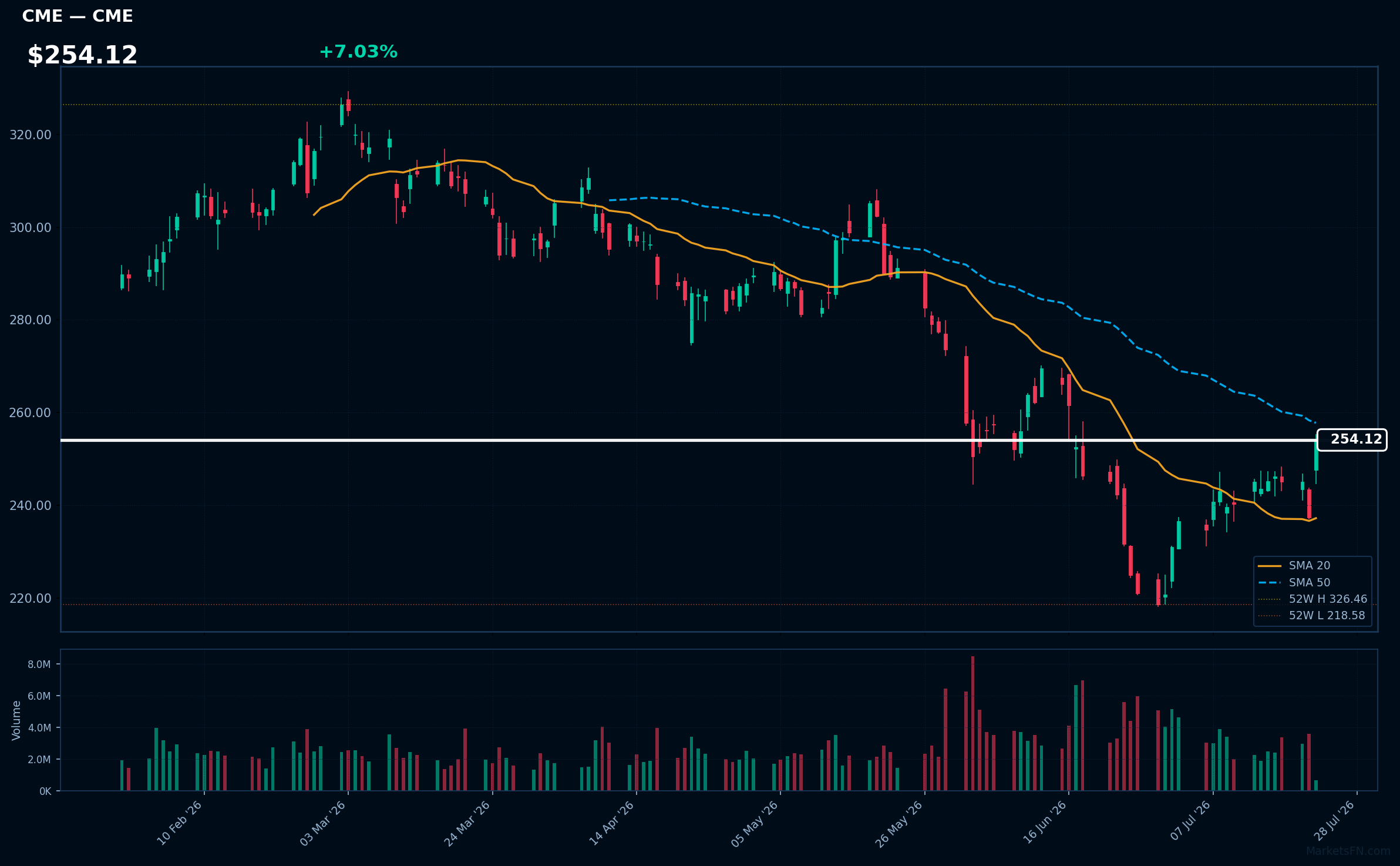 CME chart