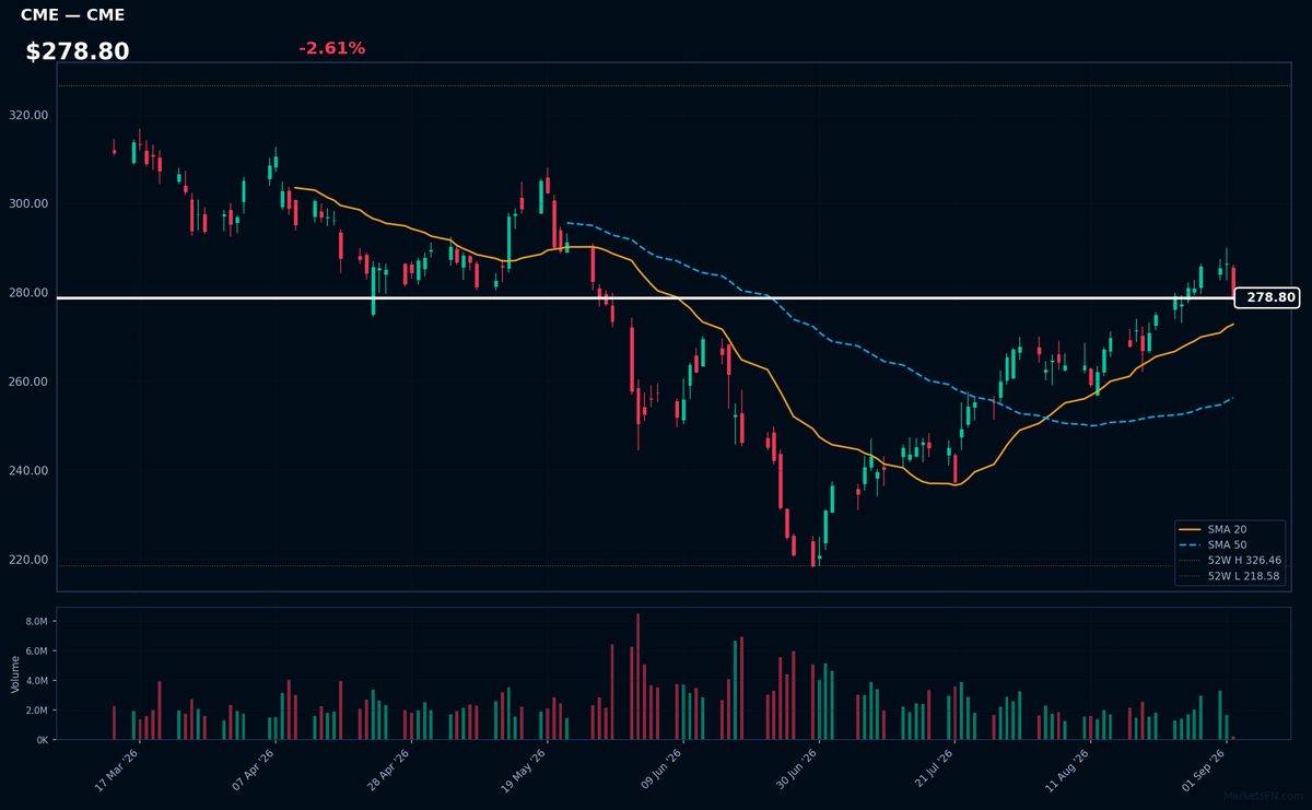 CME chart