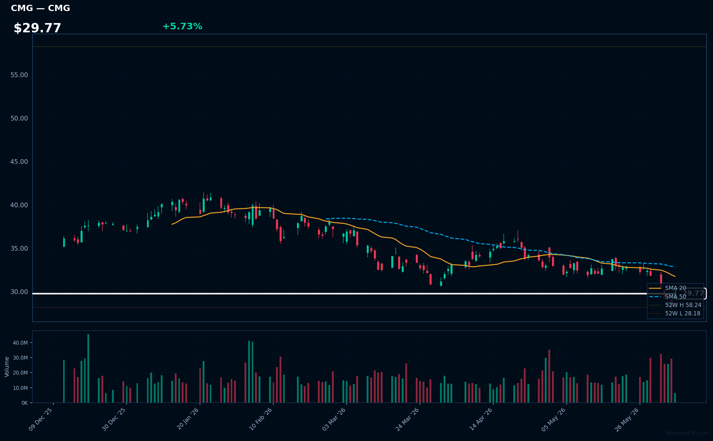 CMG chart
