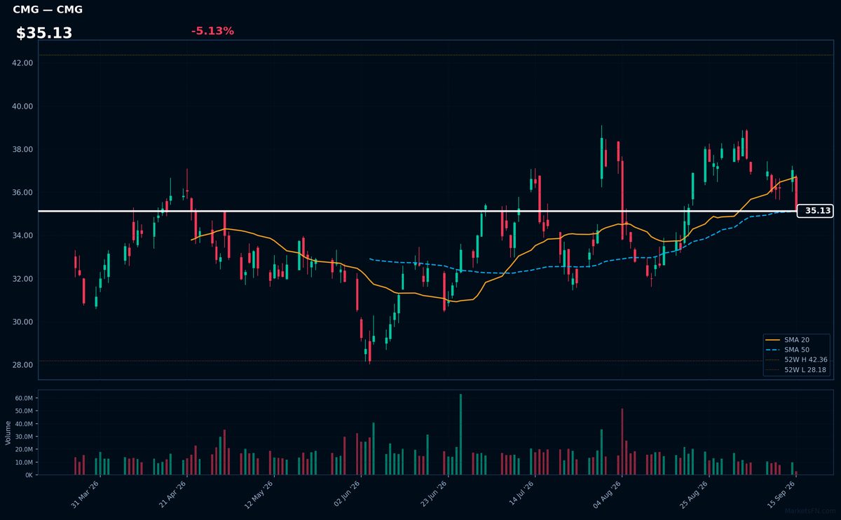 CMG chart
